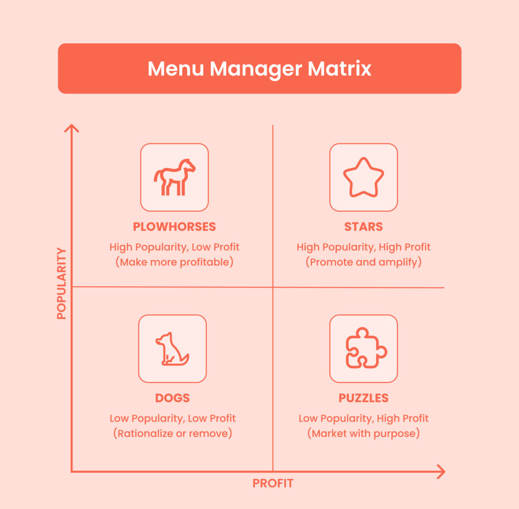 menu manager matrix